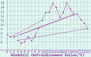 Courbe du refroidissement olien pour Nantes (44)