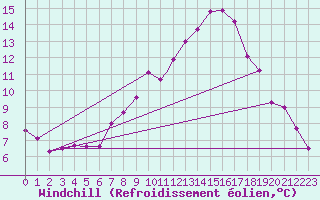 Courbe du refroidissement olien pour Marham