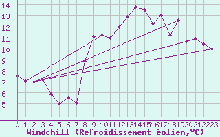 Courbe du refroidissement olien pour Brest (29)