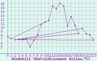 Courbe du refroidissement olien pour Le Puy - Loudes (43)