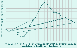 Courbe de l'humidex pour Aydin