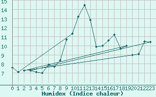 Courbe de l'humidex pour Dax (40)