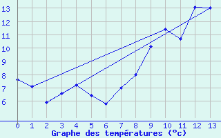 Courbe de tempratures pour Saint-Pal-de-Chalencon - Malet (43)