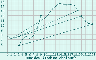 Courbe de l'humidex pour Caen (14)