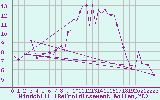 Courbe du refroidissement olien pour Culdrose