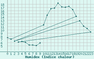 Courbe de l'humidex pour Preonzo (Sw)