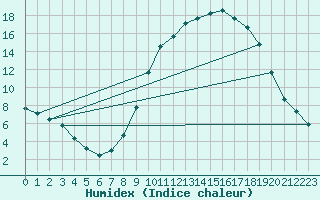 Courbe de l'humidex pour Mazres Le Massuet (09)