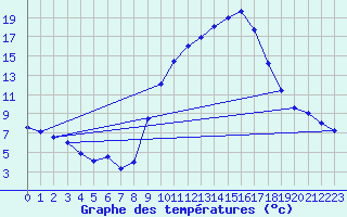 Courbe de tempratures pour Tamarite de Litera