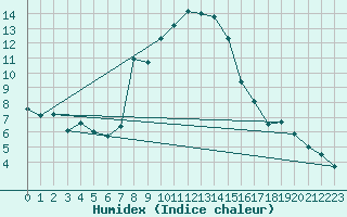 Courbe de l'humidex pour Braunlage