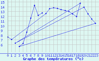 Courbe de tempratures pour Ustka