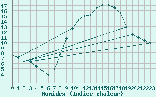 Courbe de l'humidex pour Santa Elena