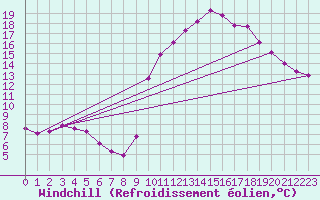 Courbe du refroidissement olien pour Trelly (50)