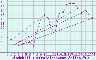 Courbe du refroidissement olien pour Vannes-Sn (56)