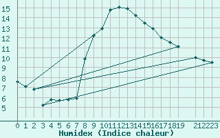 Courbe de l'humidex pour Wien Mariabrunn