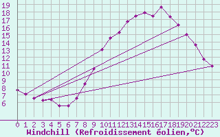 Courbe du refroidissement olien pour Lille (59)