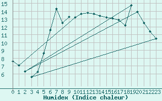 Courbe de l'humidex pour Ustka