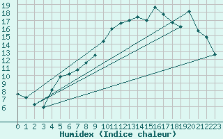 Courbe de l'humidex pour Caix (80)