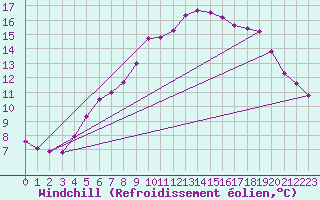 Courbe du refroidissement olien pour Inari Saariselka