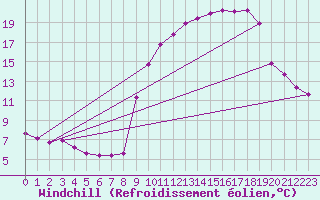 Courbe du refroidissement olien pour Pinsot (38)