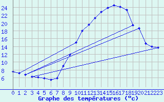 Courbe de tempratures pour Brianon (05)
