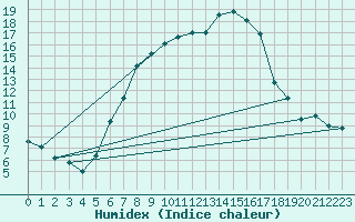 Courbe de l'humidex pour Bekescsaba