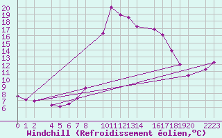 Courbe du refroidissement olien pour Bielsa