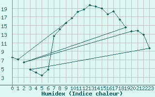 Courbe de l'humidex pour Charlwood