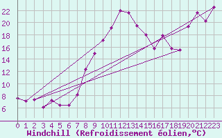 Courbe du refroidissement olien pour Chieming