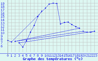 Courbe de tempratures pour Lahr (All)