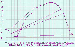Courbe du refroidissement olien pour Geilo Oldebraten