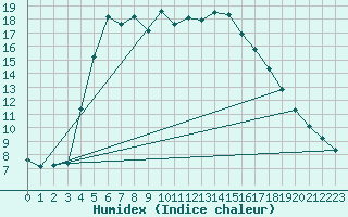 Courbe de l'humidex pour Kolka