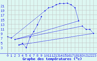 Courbe de tempratures pour Grossenkneten