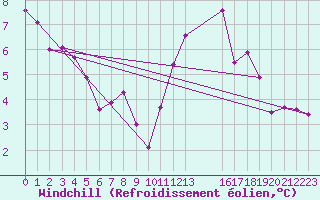 Courbe du refroidissement olien pour Pordic (22)