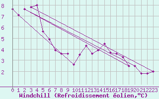 Courbe du refroidissement olien pour Ernage (Be)