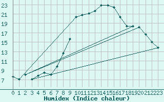 Courbe de l'humidex pour Loznica