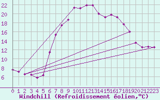 Courbe du refroidissement olien pour Saalbach