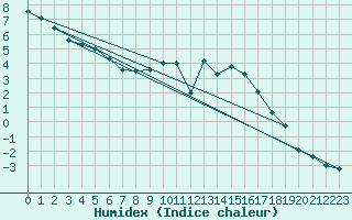 Courbe de l'humidex pour Waldmunchen