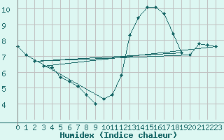 Courbe de l'humidex pour Saint-Bonnet-de-Bellac (87)