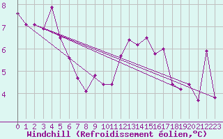 Courbe du refroidissement olien pour Schauenburg-Elgershausen