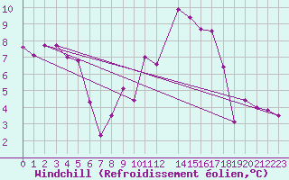 Courbe du refroidissement olien pour Poitiers (86)