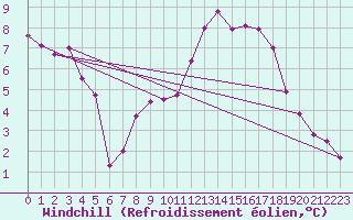 Courbe du refroidissement olien pour Auch (32)