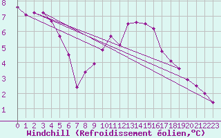 Courbe du refroidissement olien pour Montret (71)
