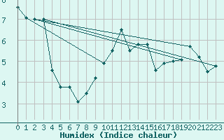 Courbe de l'humidex pour Harville (88)