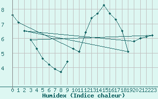 Courbe de l'humidex pour Haegen (67)