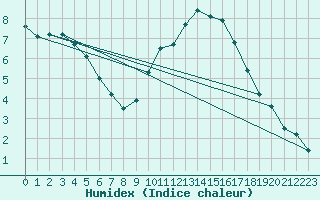 Courbe de l'humidex pour Montret (71)