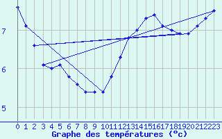 Courbe de tempratures pour Creil (60)