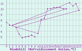 Courbe du refroidissement olien pour Moenichkirchen