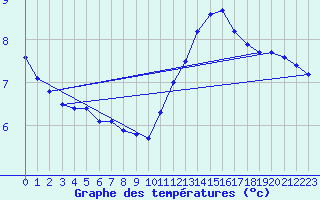 Courbe de tempratures pour Aizenay (85)