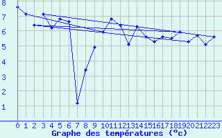 Courbe de tempratures pour Dornbirn