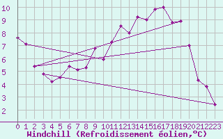 Courbe du refroidissement olien pour Wittering